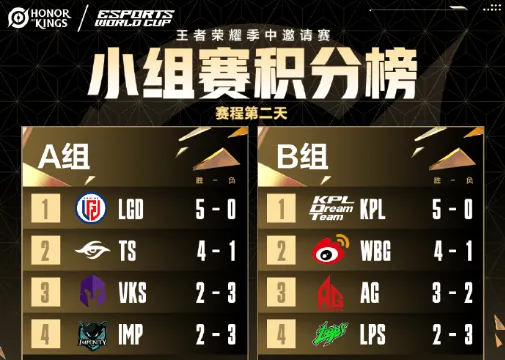 EWC冠军晋级名单:各组前四晋级 其中梦之队/LGD保持全胜